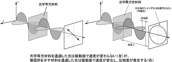 位相差