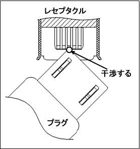 プラグの斜め挿入時の状態