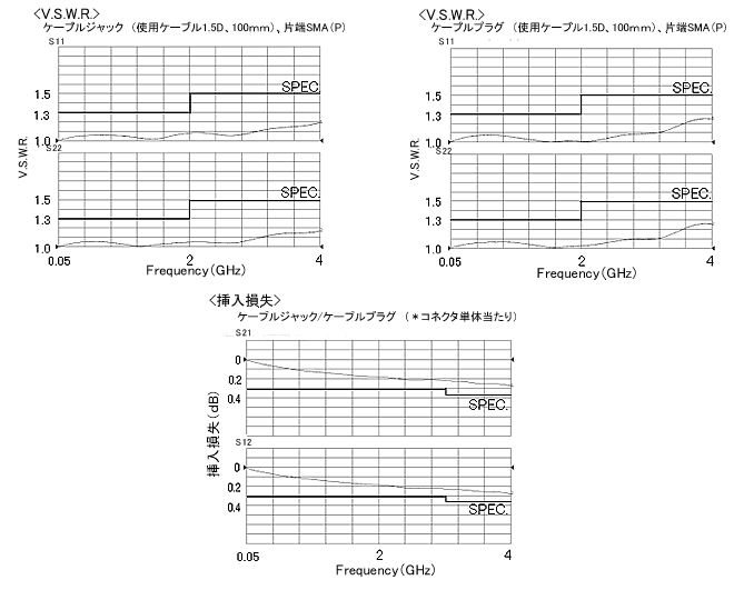 高周波特性：V.S.W.R.、挿入損失