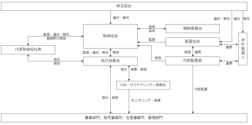 コーポレートガバナンス図